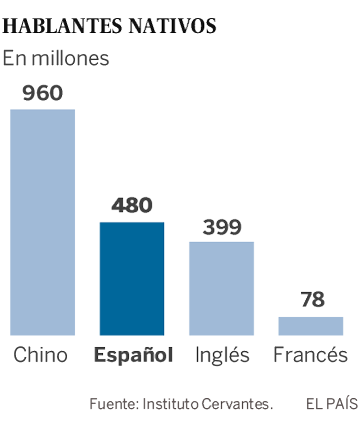 Ya somos 577 millones de hispanohablantes