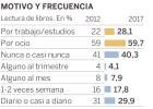 Cae al 32,8% el porcentaje de españoles que no lee nunca