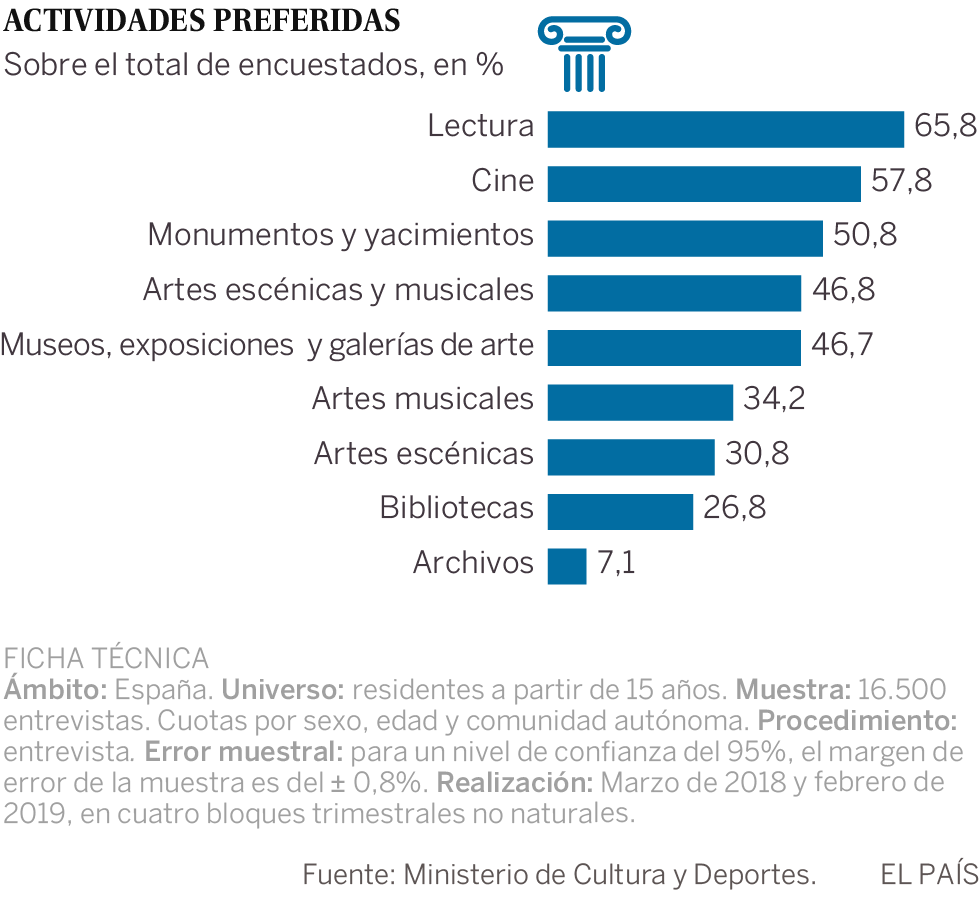 The rise of platforms contributes to the plummeting of cultural piracy