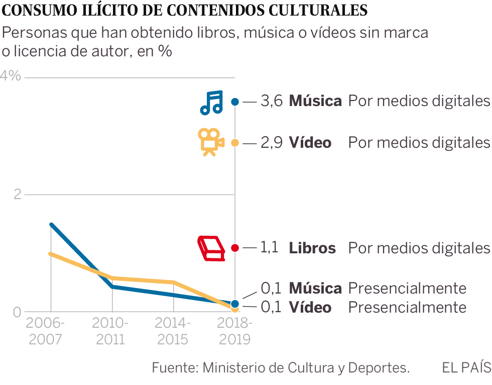The rise of platforms contributes to the plummeting of cultural piracy