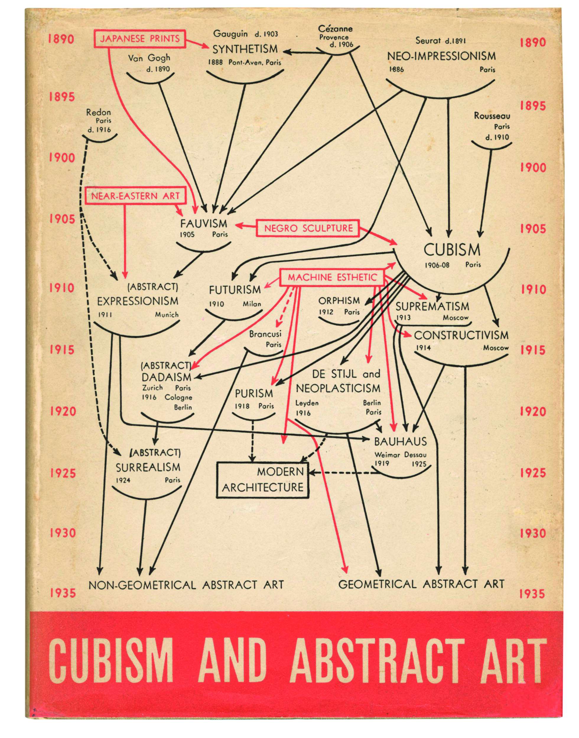 El diagrama de Alfred H. Barr en la cubierta del catálogo 'Cubism and Abstract Art, MOMA, 1936'.