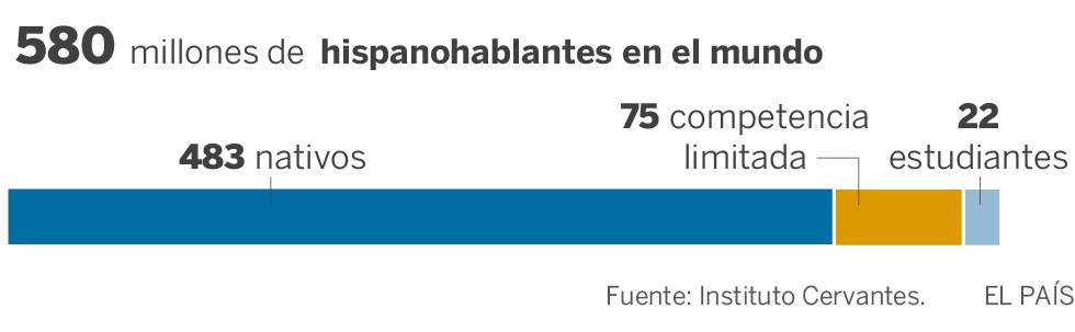 El español, el cuarto idioma más poderoso del mundo