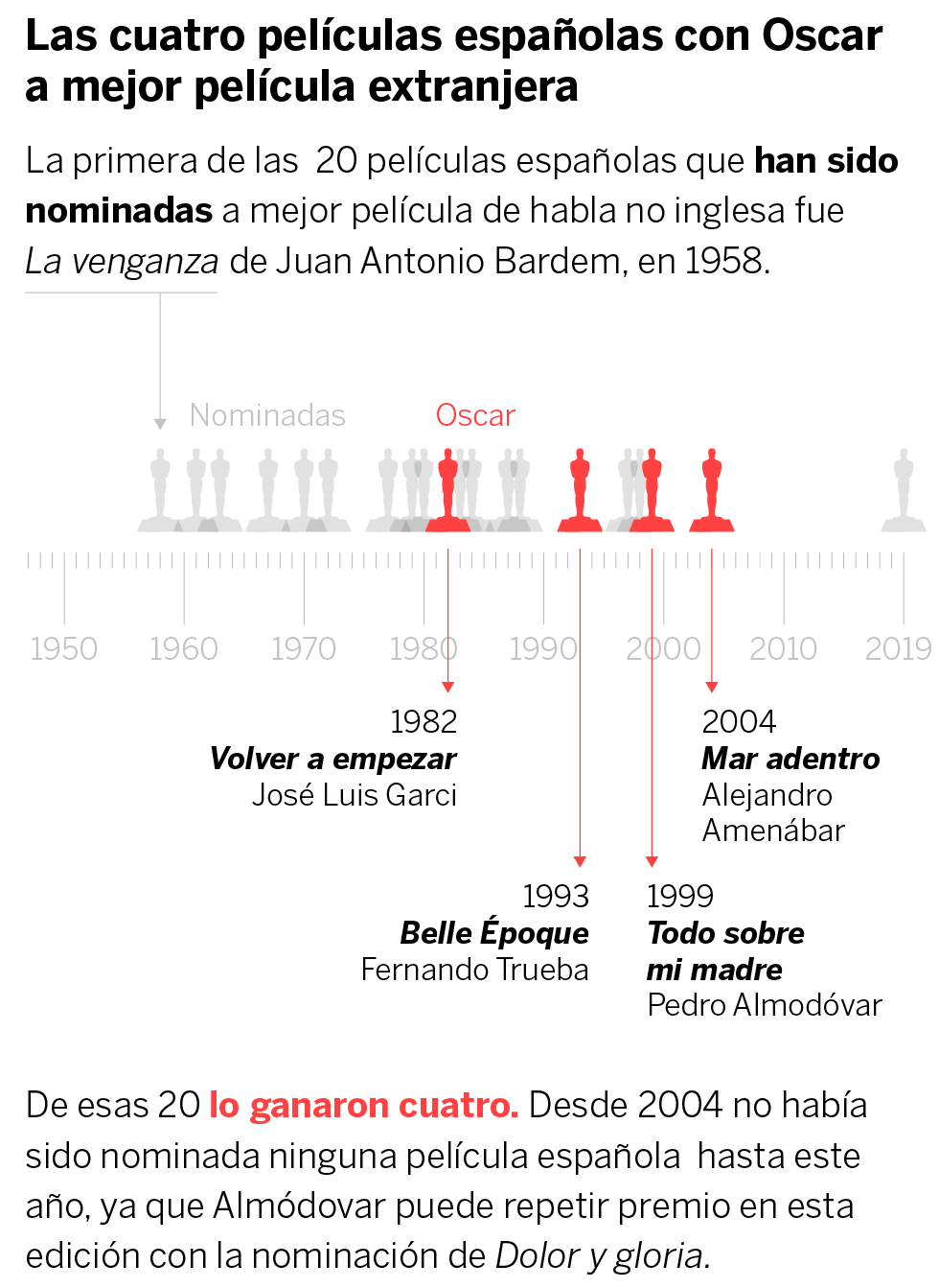 Visual tour of the Spanish Oscar winners
