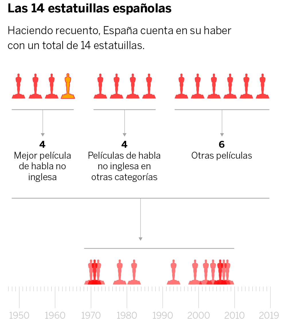 Visual tour of the Spanish Oscar winners