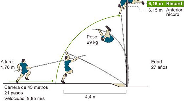 Salto Con Pertiga En El Pais