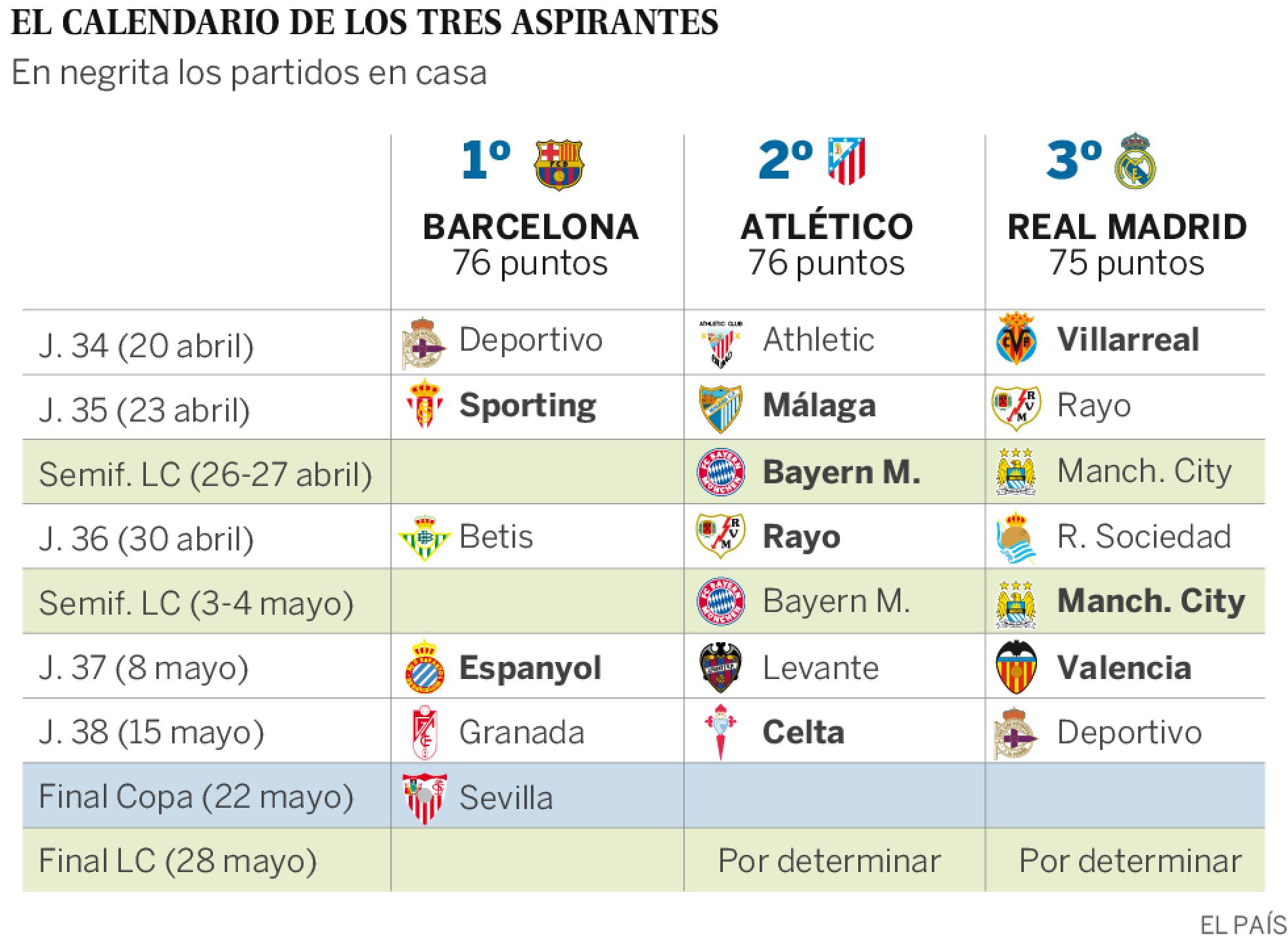 Clasificación Liga BBVA El Barça dilapida su ventaja en la Liga