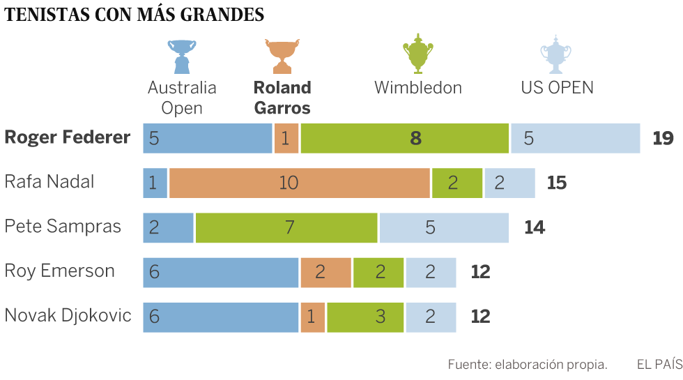 Federer ya tiene su octavo Wimbledon