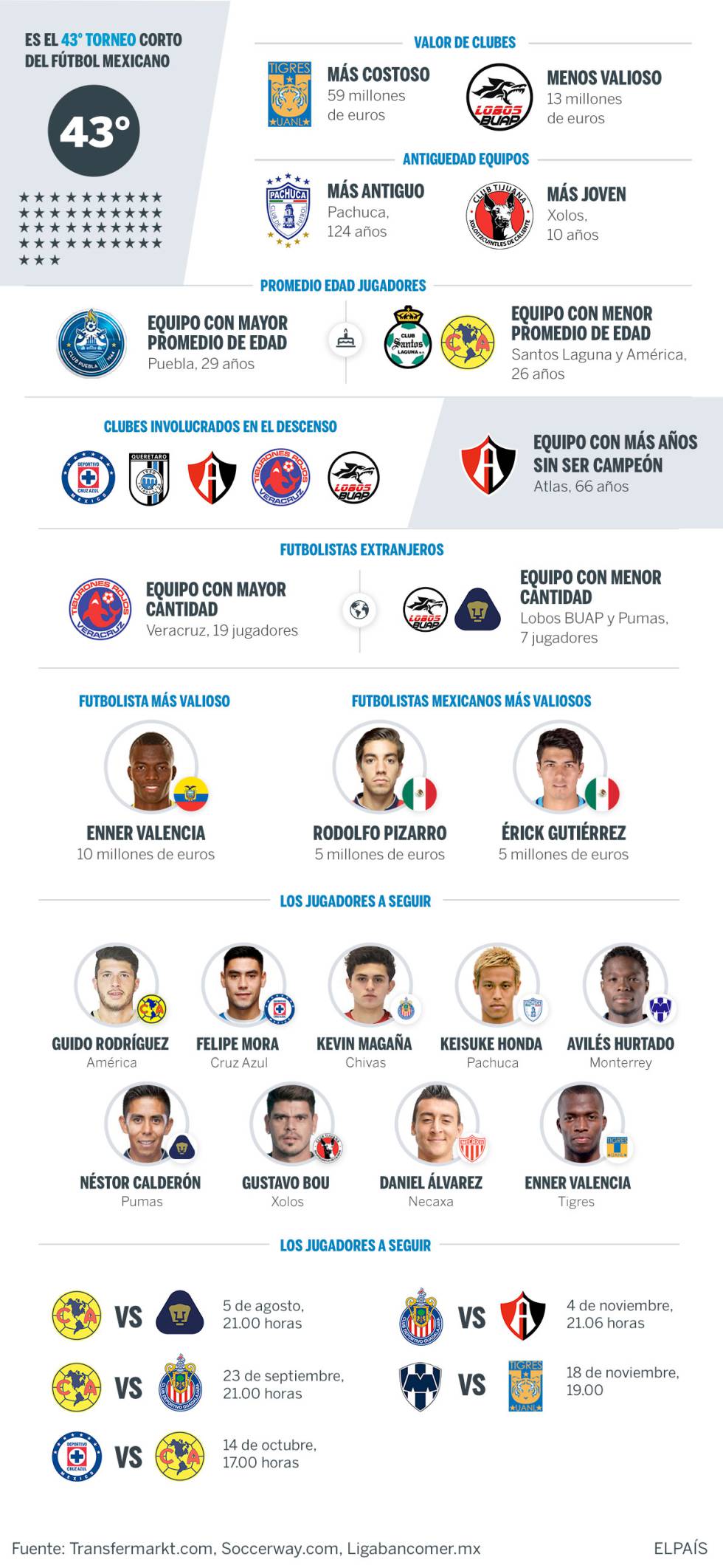 Los datos del torneo Apertura 2017 de la Liga MX
