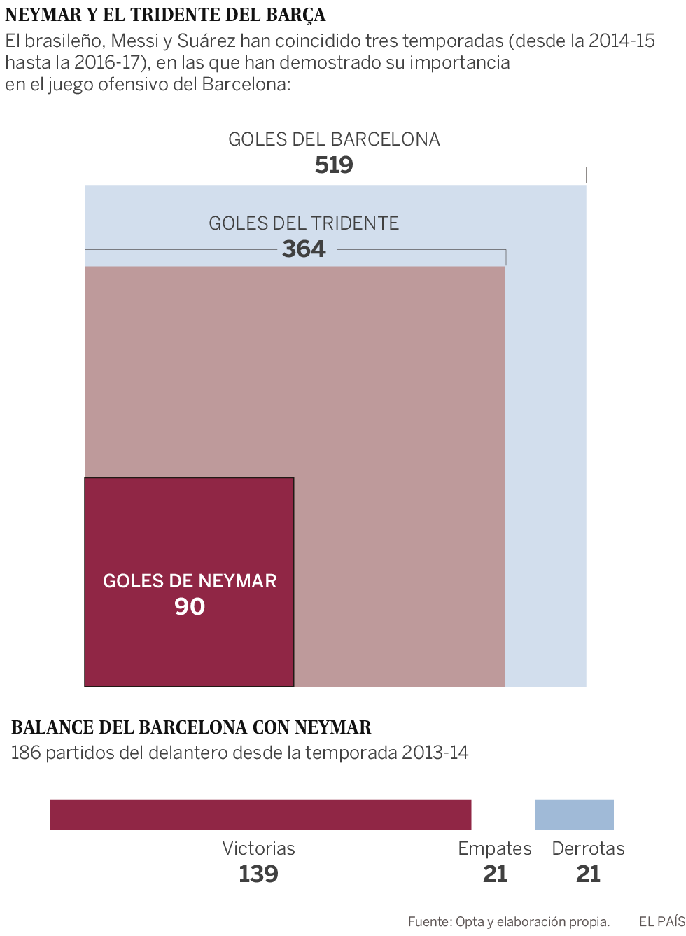 Neymar deja huérfano al mejor tridente