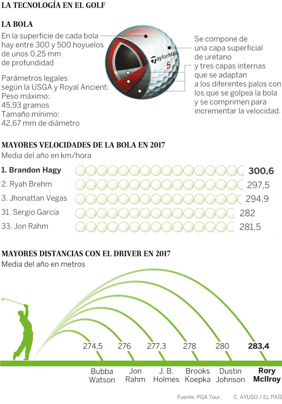 La tecnología amenaza el golf