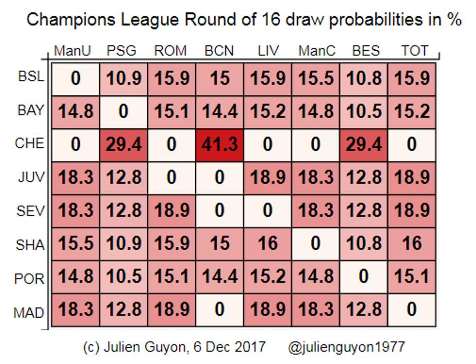 Por qué el Barcelona tiene un 41,3% de probabilidades de emparejarse con el Chelsea en octavos