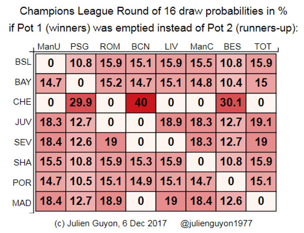 Por qué el Barcelona tiene un 41,3% de probabilidades de emparejarse con el Chelsea en octavos