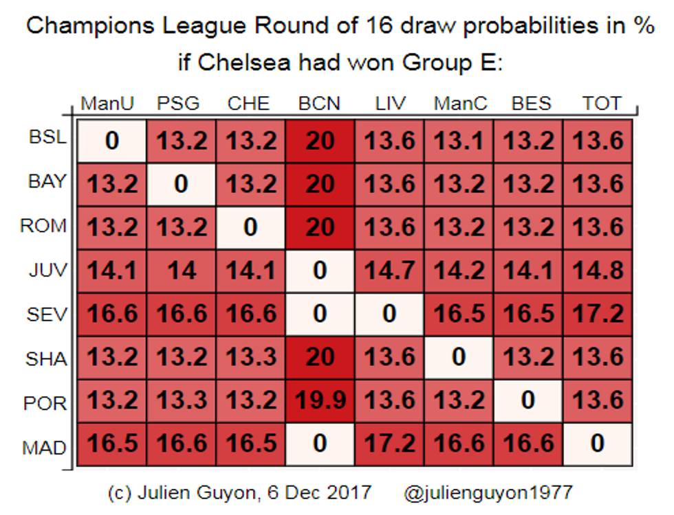 Por qué el Barcelona tiene un 41,3% de probabilidades de emparejarse con el Chelsea en octavos