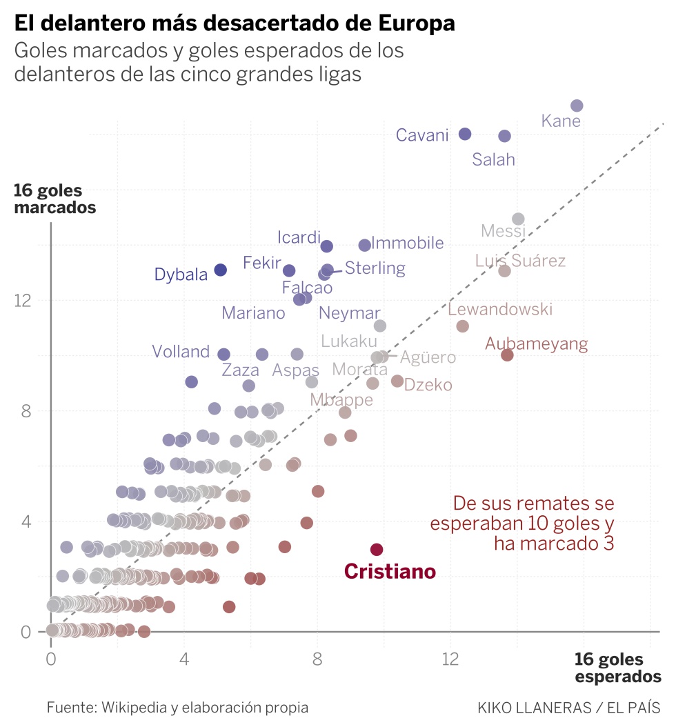 Cristiano es el jugador que más goles ha fallado de las grandes ligas