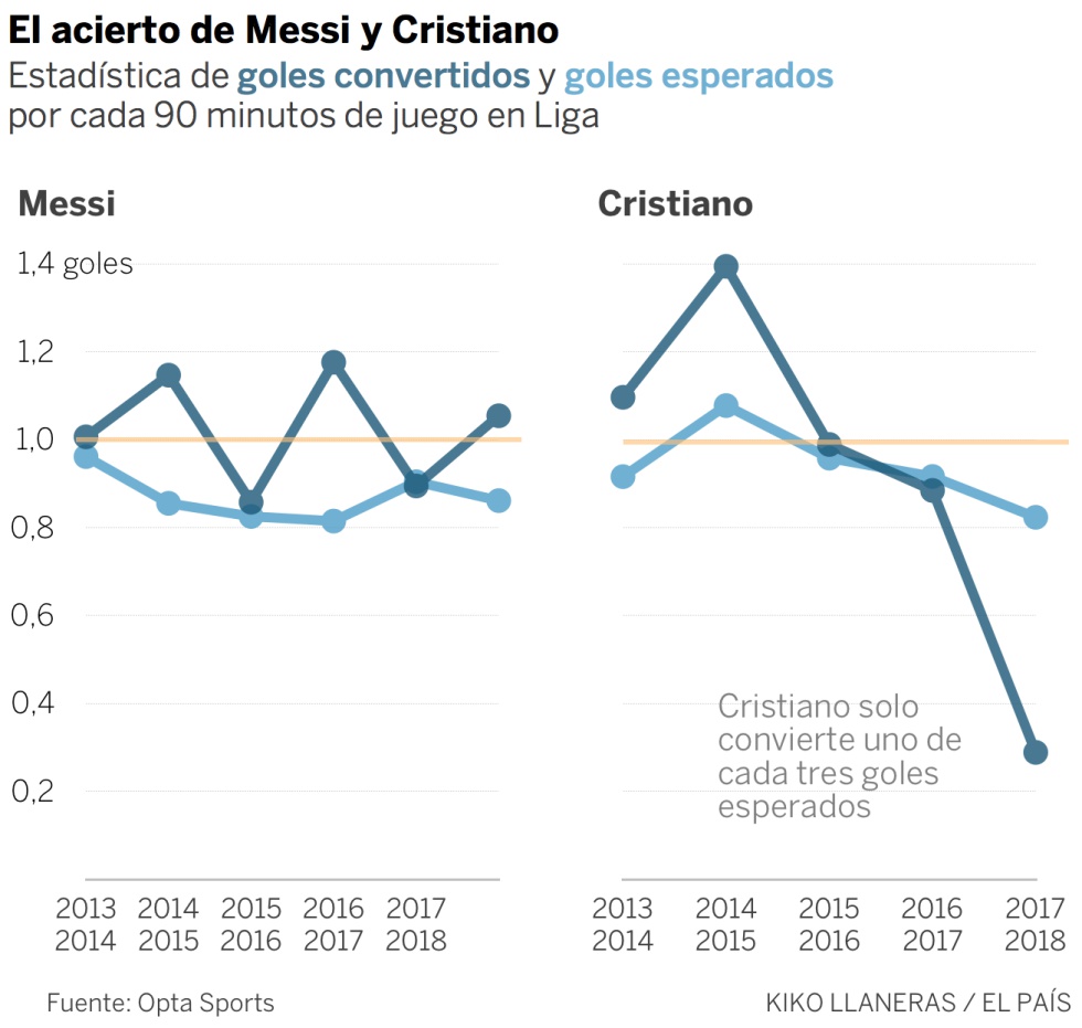 Cristiano es el jugador que más goles ha fallado de las grandes ligas