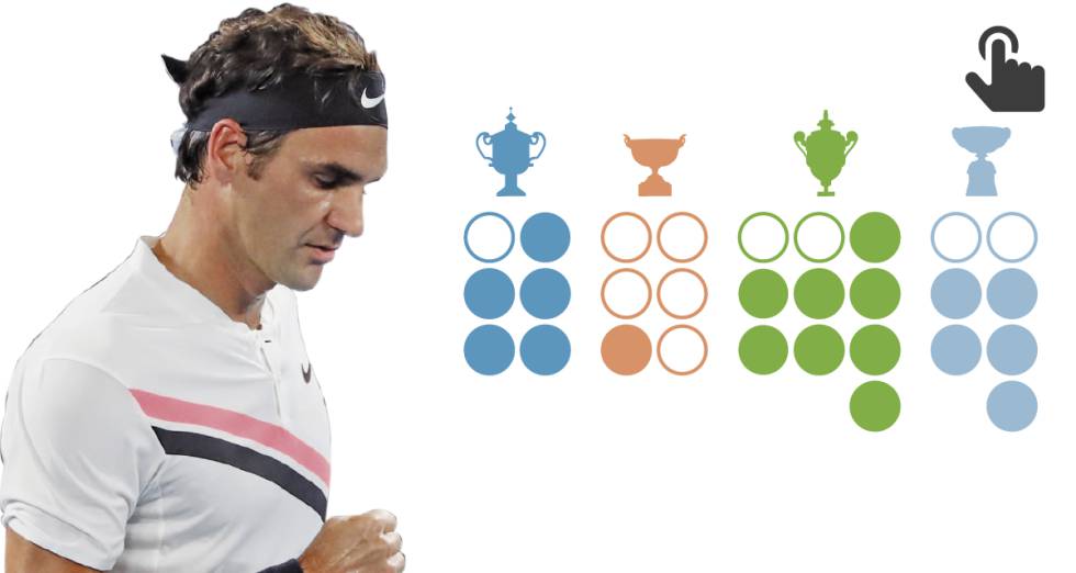 Roger Federer asciende a otra dimensión: sexto título de Australia y 20 grandes