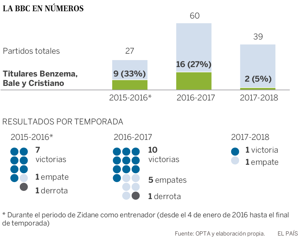 La BBC sólo ha jugado de inicio el 5% de los partidos este curso