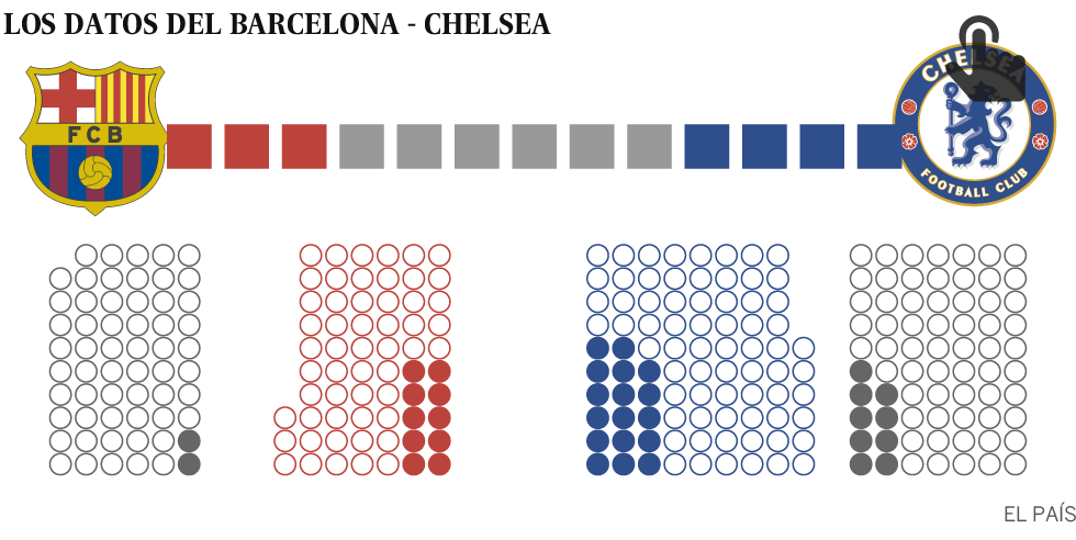 La astucia del Barça contra fuerza del Chelsea