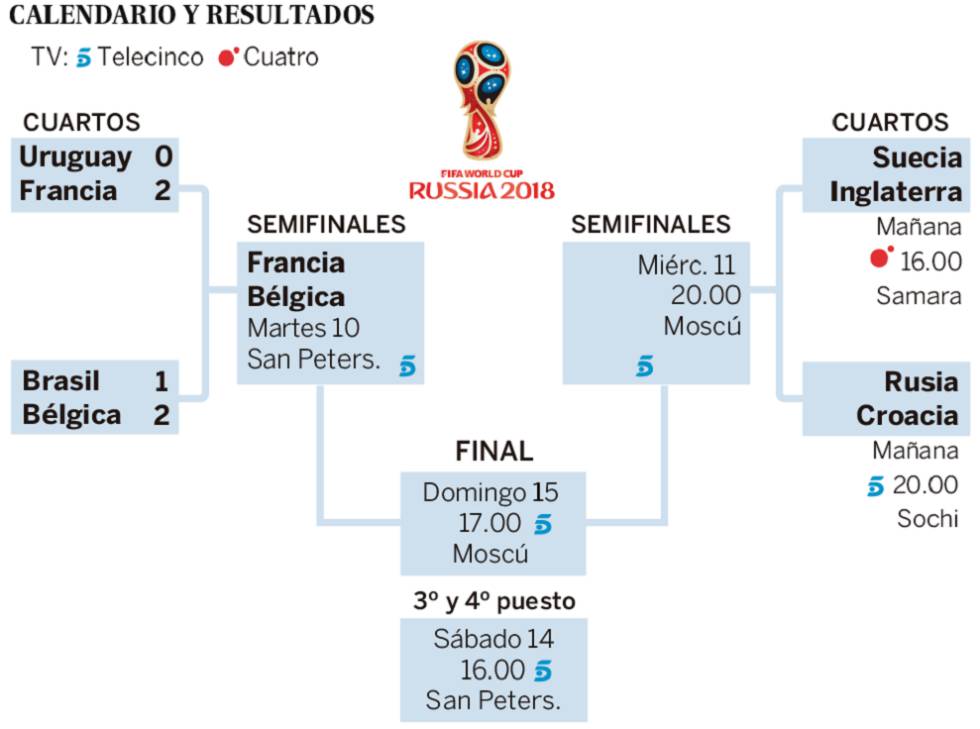 Cuartos de final y cuadro semifinales del Mundial