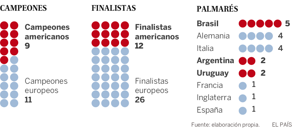 Semifinais da Copa do Mundo expõem a derrocada do futebol sul-americano