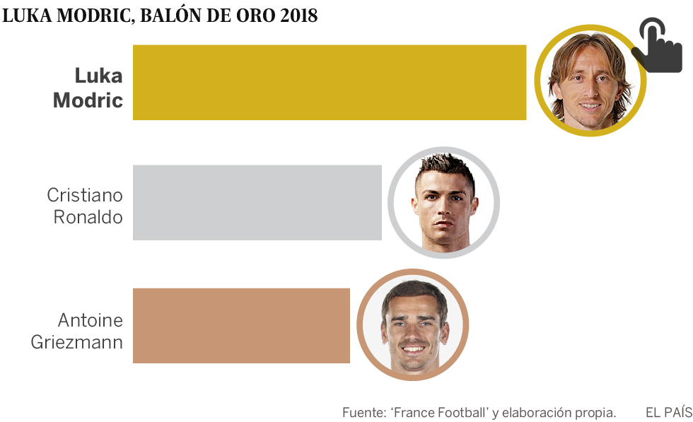 Modric gana el Balón de Oro