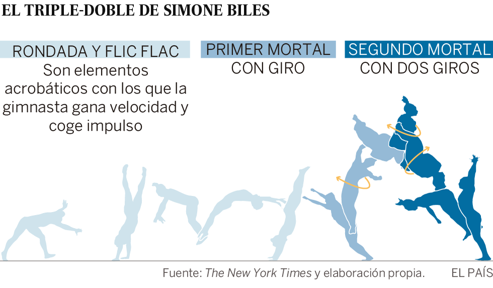 Simone Biles, la gimnasta imposible
