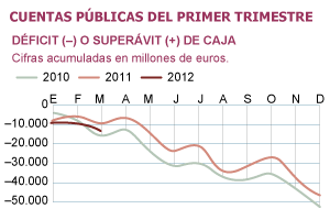 El Gobierno achaca la fuerte alza del déficit a las transferencias a comunidades