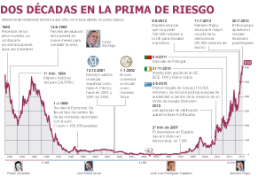 La prima de riesgo de España bate todos los récords y el Ibex se desploma - Economía - EL PAÍS