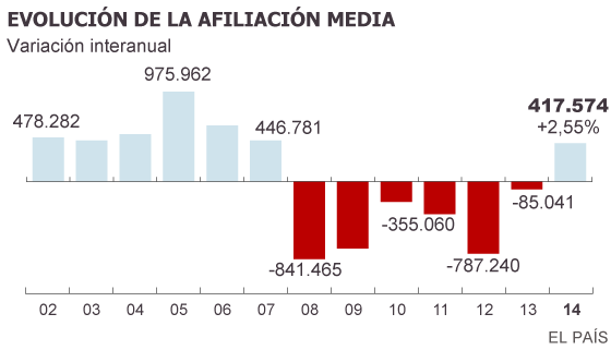 1420443066 473053 1420476254 sumario normal - España crea empleo en 2014 por primera vez en siete años