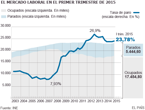 Datos de paro en España 2015