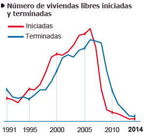 Resultado de imagen de grafico burbuja inmobiliaria y el euro en espaÃ±a