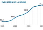La deuda privada cae medio billón de euros desde 2010