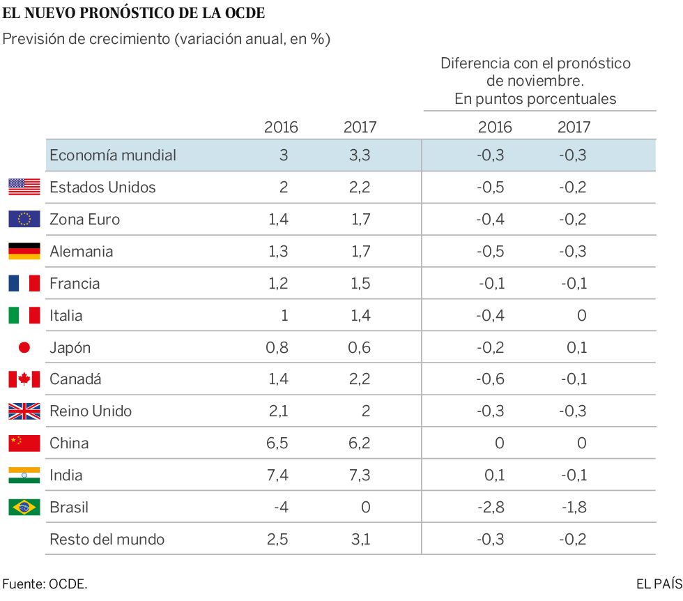 OCDE: Economia global crescerá 3% enquanto o Brasil terá queda de 4%