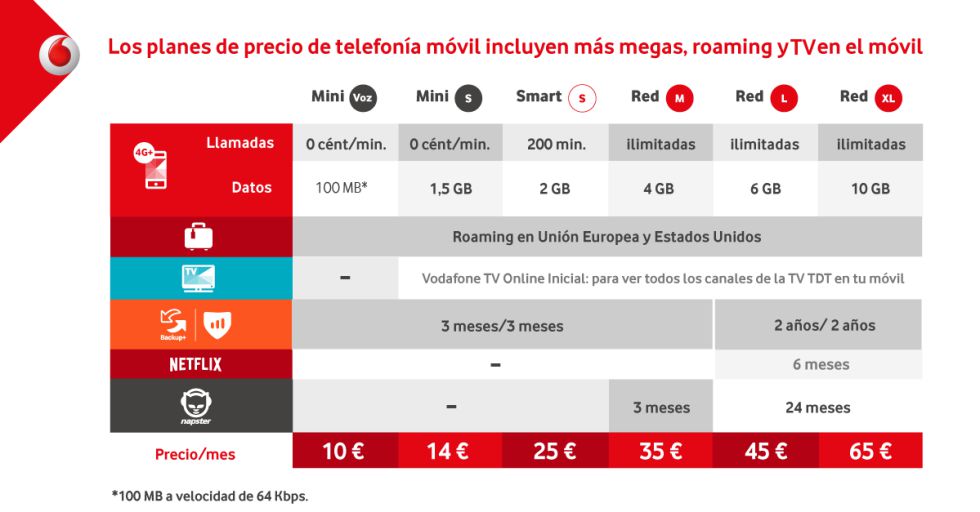 Vodafone también sube sus tarifas a cambio de más datos y llamadas | Economía | EL PAÍS