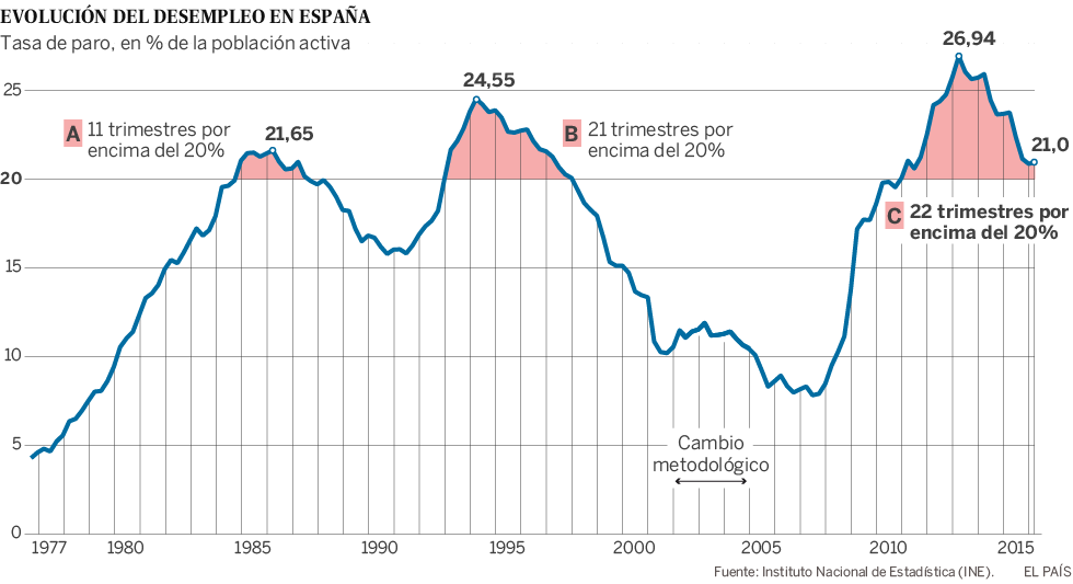 EPA España sufre su periodo más largo con el paro por encima del 20