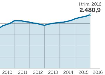 L’eurozona recupera el PIB previ a la Gran Crisi vuit anys després
