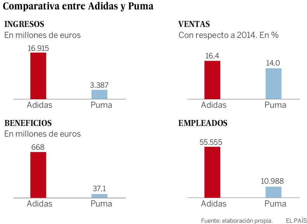 Adidas y Puma se acusan de plagio en las zapatillas | Economía | EL PAÍS