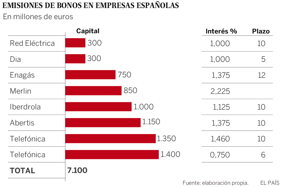 Las Empresas Abrazan Los Bonos Economia El Pais