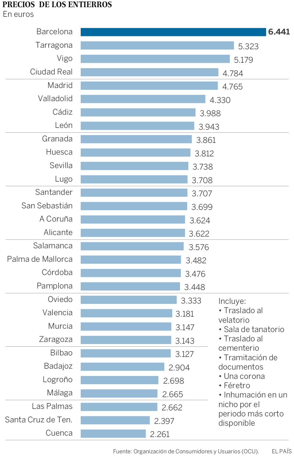 Morirse En Cuenca Es Mucho Mas Barato Economia El Pais