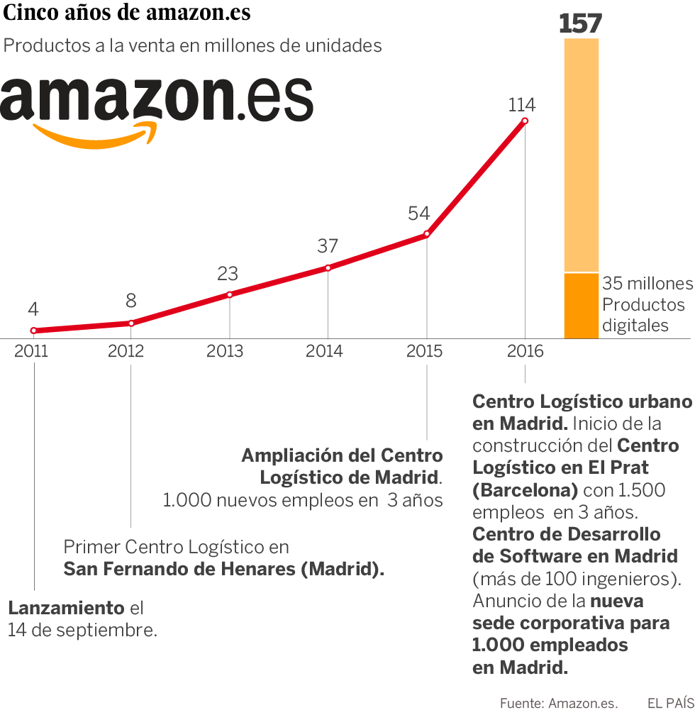 ventas de amazon en españa ventas de amazon en españa