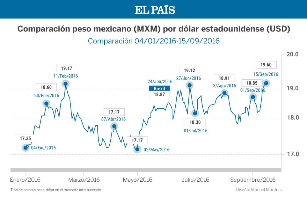 Valor Del Dolar En Pesos Mexicanos Currency Exchange Rates