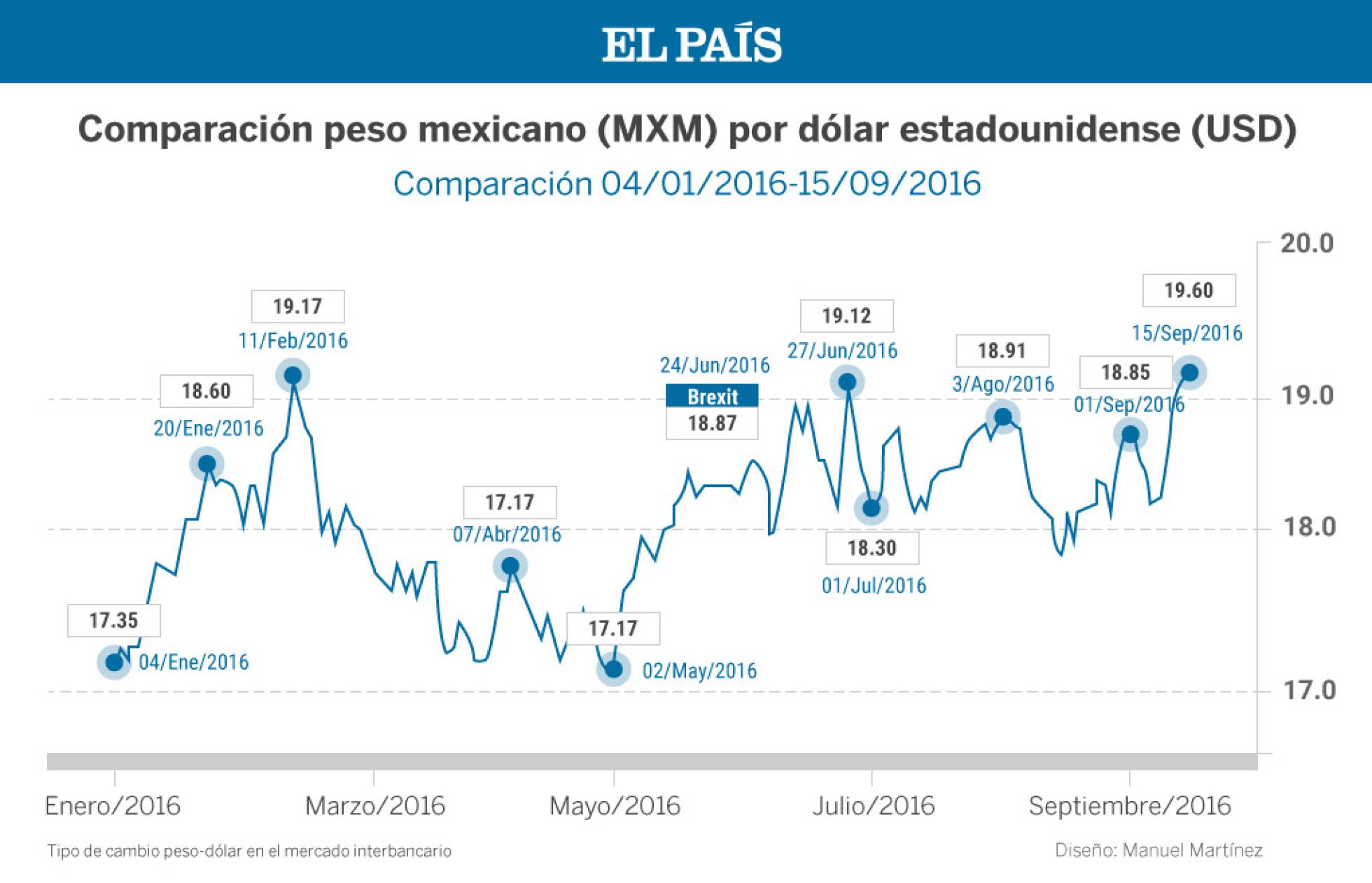 El peso mexicano entra en un abismo ante el dólar Economía EL PAÍS
