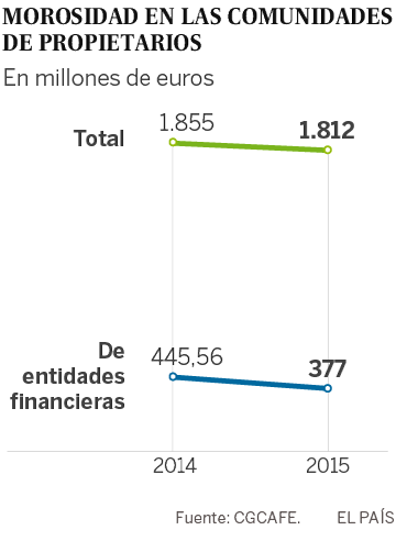 Los vecinos morosos deben 1.812 millones de euros en España