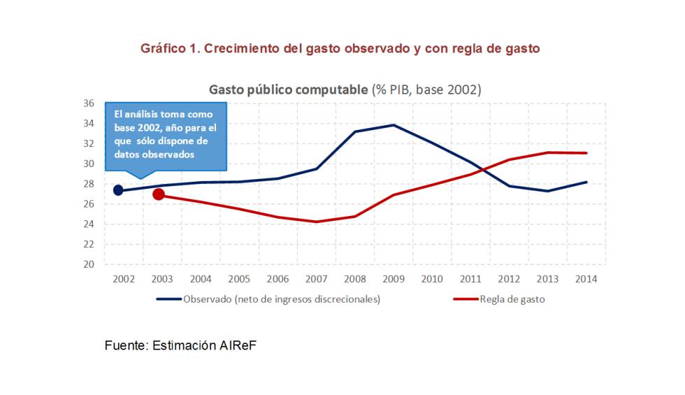 ¿Qué es el techo de gasto y para qué sirve?