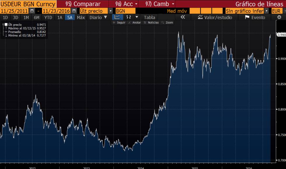 El Dólar Toca Fe Al Euro Su Nivel Máximo En 14 Años Economía El Dólar Toca Fe Al Euro Su Nivel