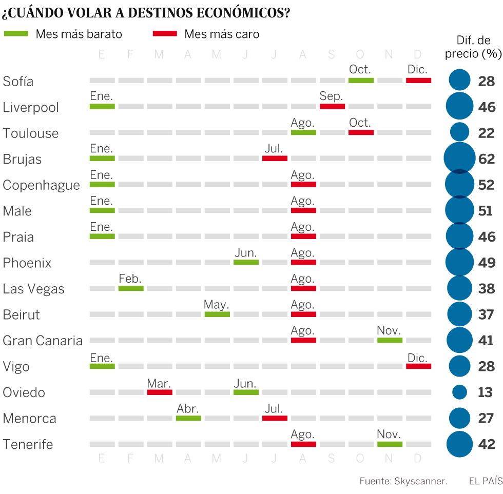 que epoca es mas barato para viajar a europa