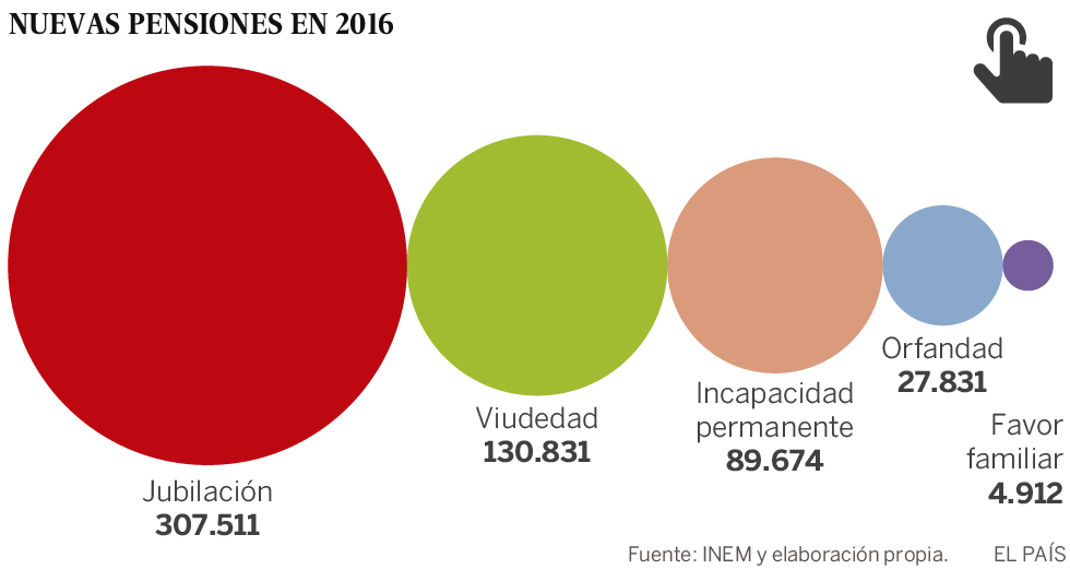 La pensión media de los nuevos jubilados baja por primera vez desde 2005