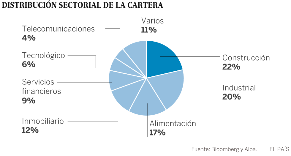 Alba busca socios para invertir en el exterior | Economía | EL PAÍS