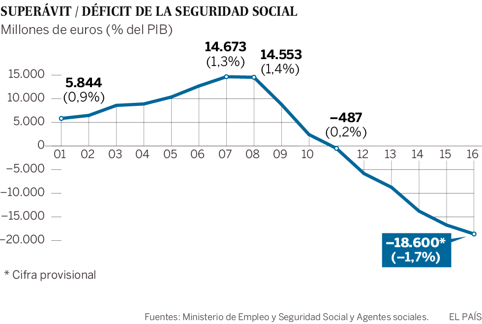 Rajoy ha vaciado el 90% de la hucha de las pensiones