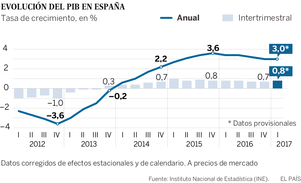 Resultado de imagen de grafico PIB españa 2017
